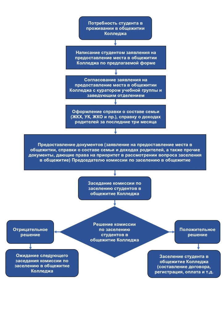 Алгоритм рассмотрения заявления на предоставление места в общежитии