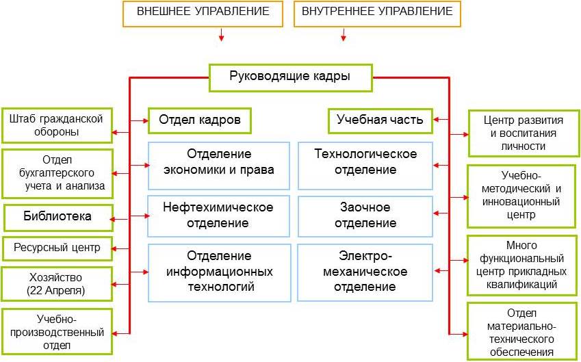 Организационная структура Омского промышленно-экономического колледжа