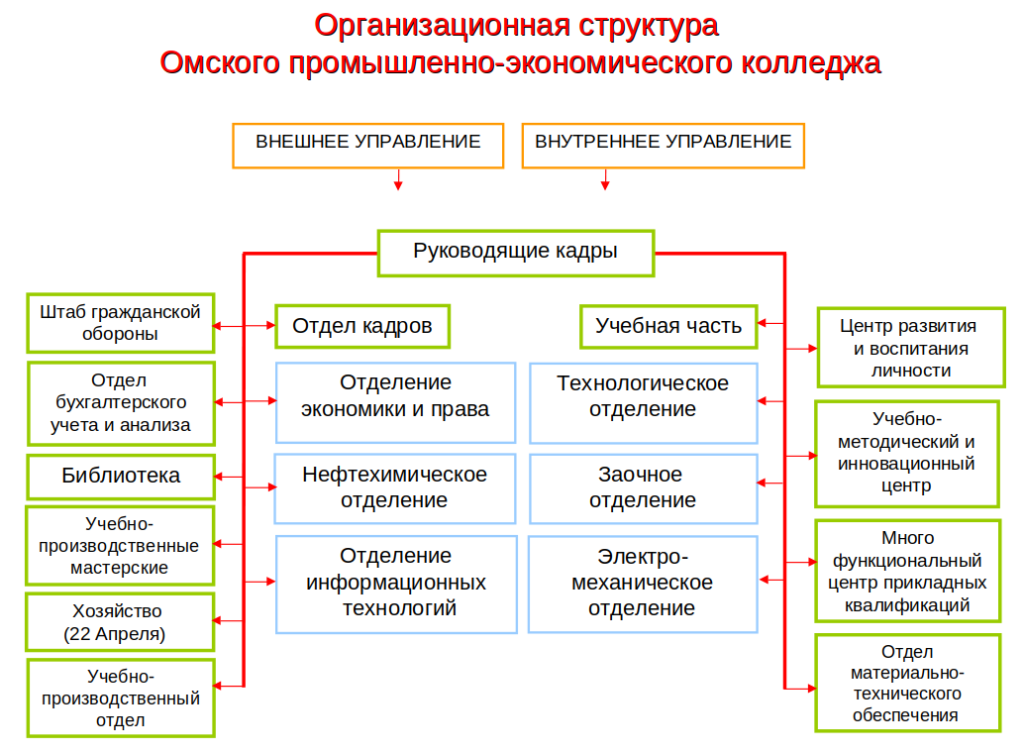 Организационная структура Омского промышленно-экономического колледжа