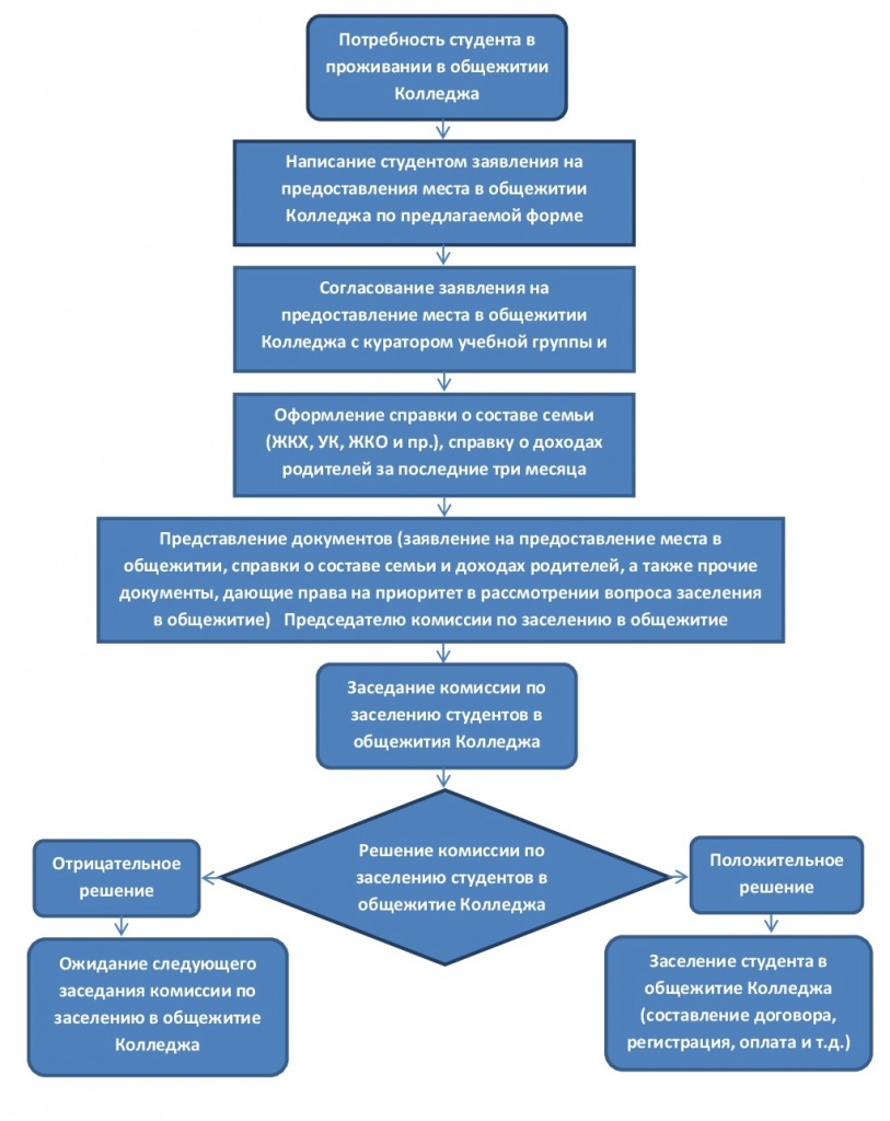 Алгоритм рассмотрения заявления на предоставление места в общежитии