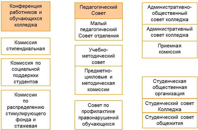 Органы административного и общественного управления Омского промышленно-экономического колледжа