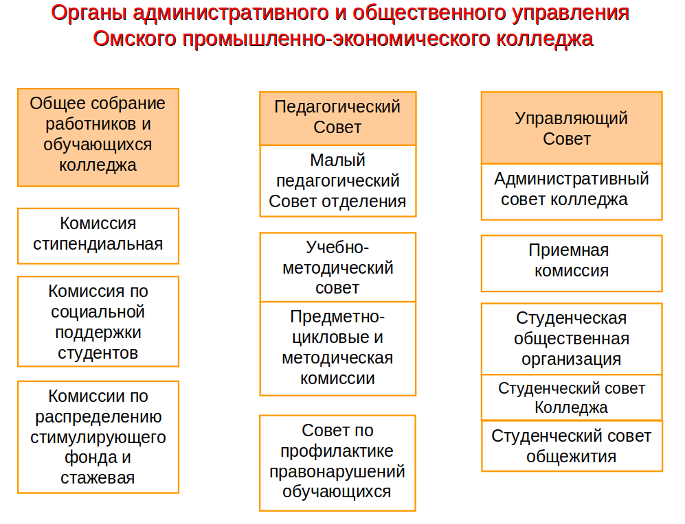 Органы административного и общественного управления Омского промышленно-экономического колледжа